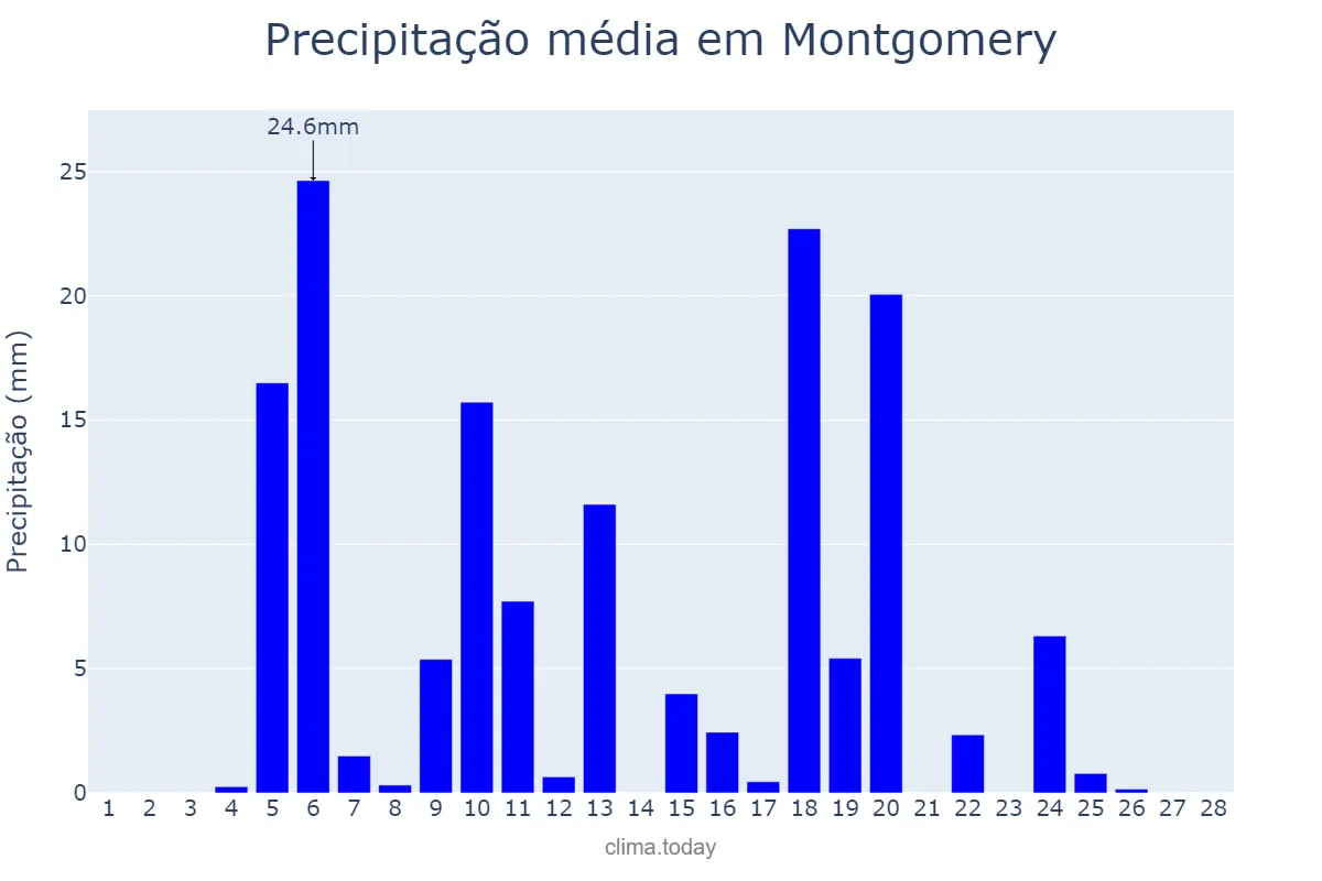 Precipitação em fevereiro em Montgomery, Alabama, US
