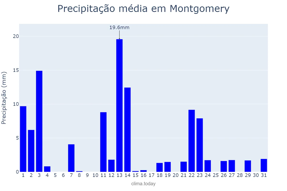 Precipitação em janeiro em Montgomery, Alabama, US