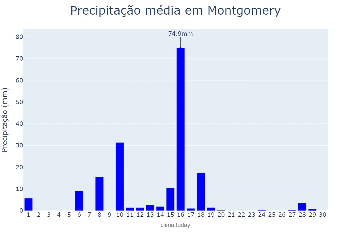 Precipitação em setembro em Montgomery, Alabama, US