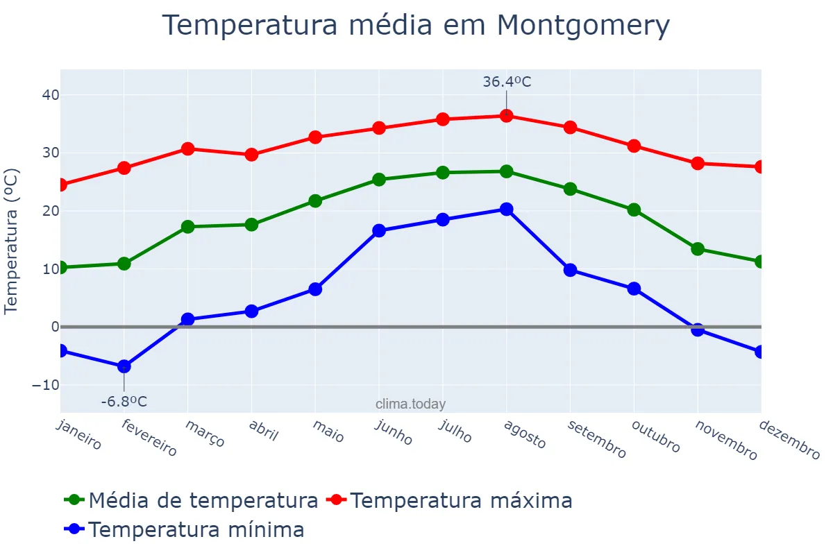 Temperatura anual em Montgomery, Alabama, US