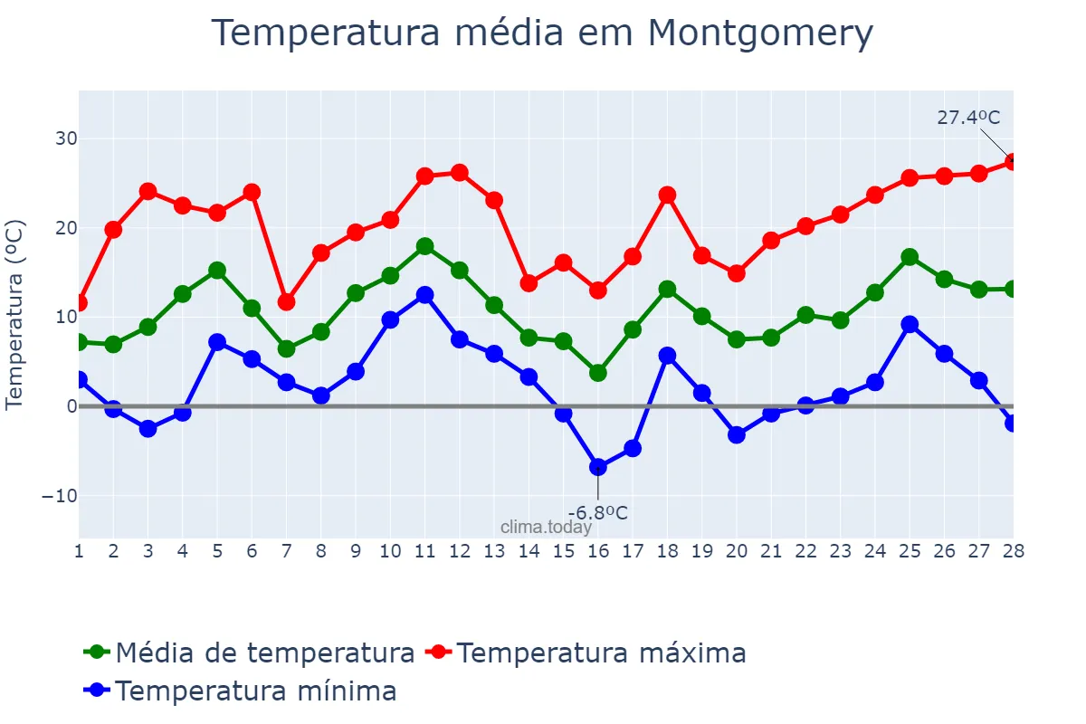 Temperatura em fevereiro em Montgomery, Alabama, US