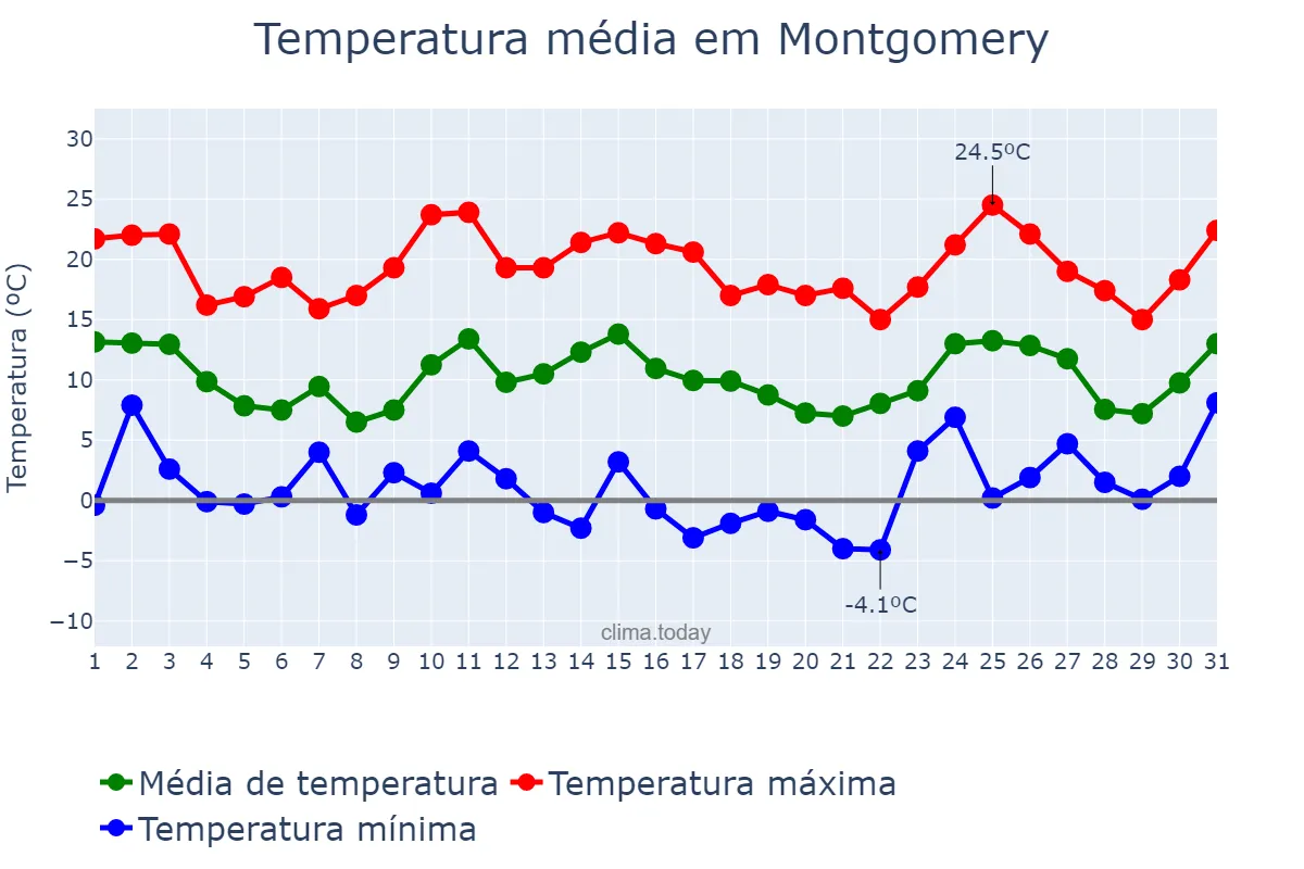 Temperatura em janeiro em Montgomery, Alabama, US