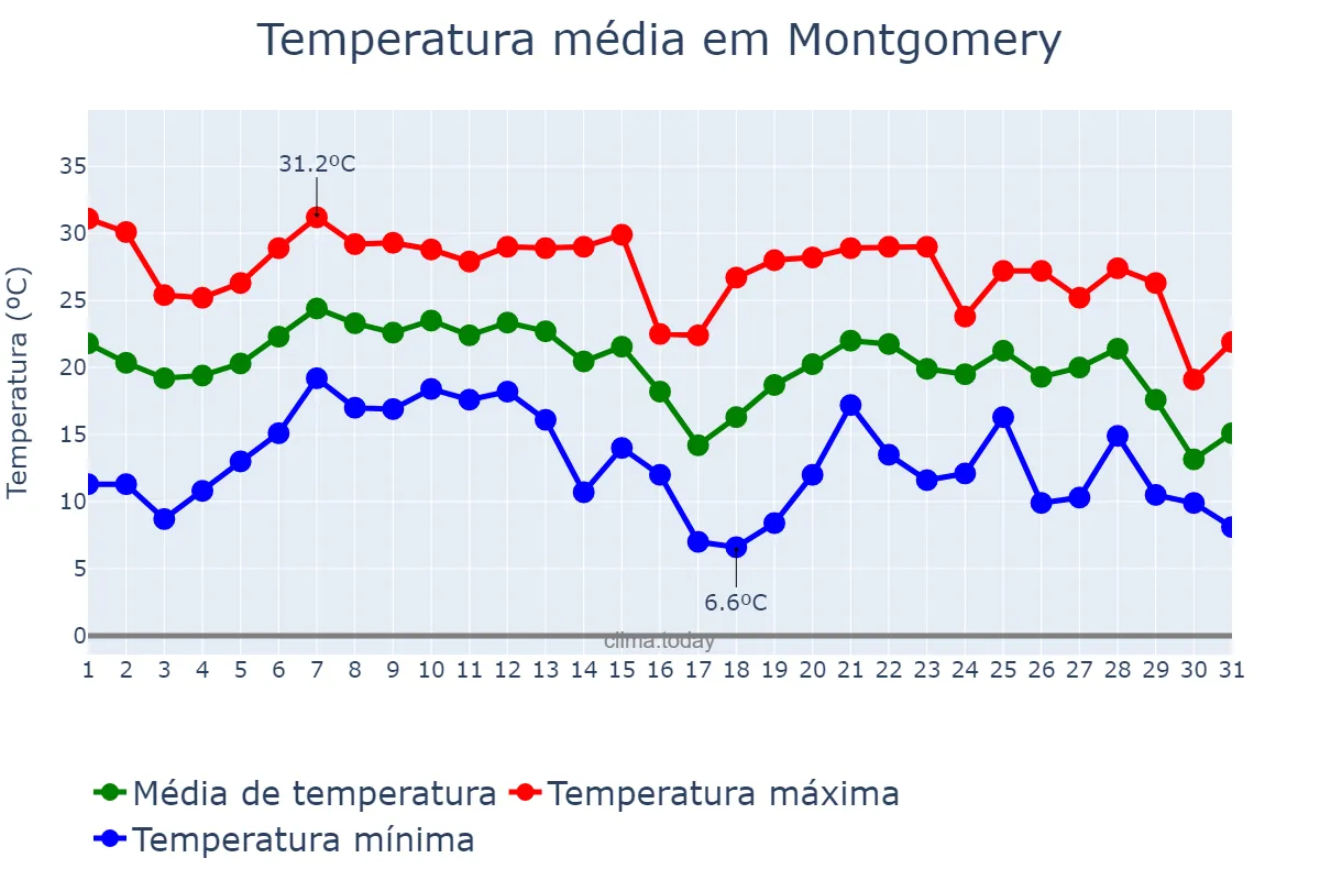 Temperatura em outubro em Montgomery, Alabama, US
