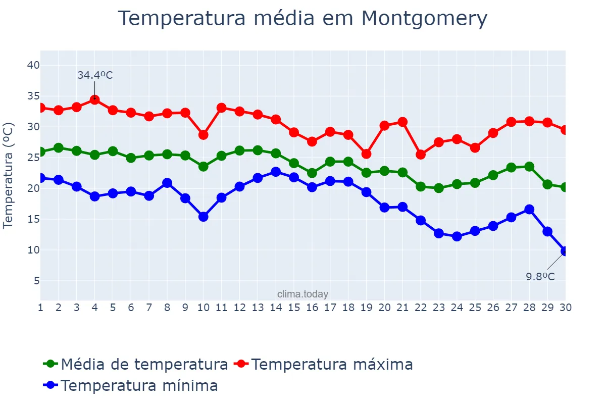 Temperatura em setembro em Montgomery, Alabama, US