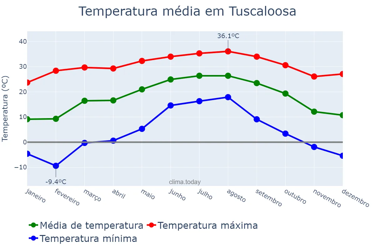 Temperatura anual em Tuscaloosa, Alabama, US