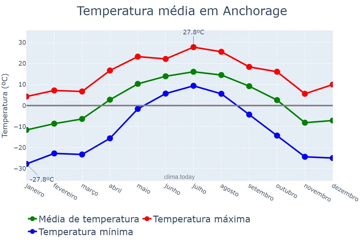 Temperatura anual em Anchorage, Alaska, US
