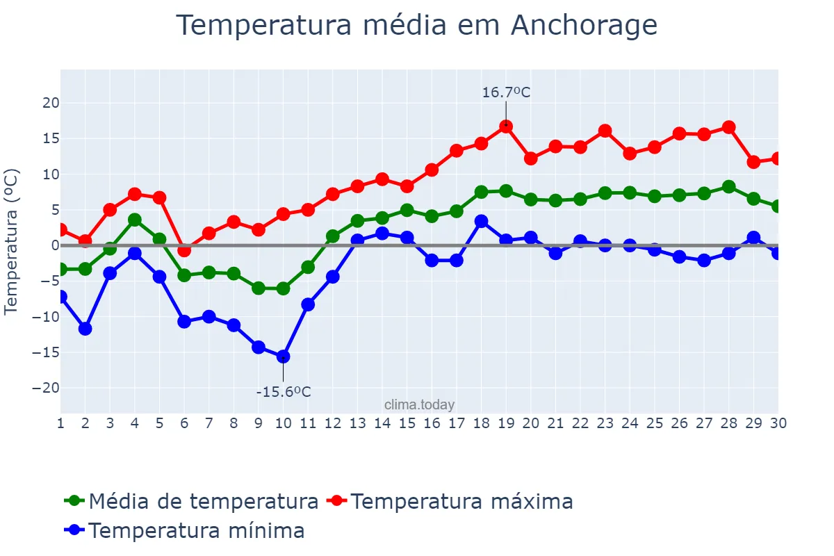 Temperatura em abril em Anchorage, Alaska, US