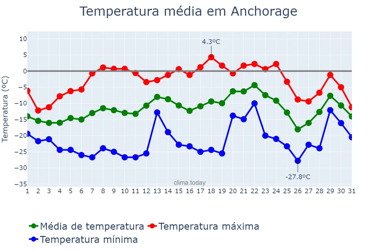 Temperatura em janeiro em Anchorage, Alaska, US