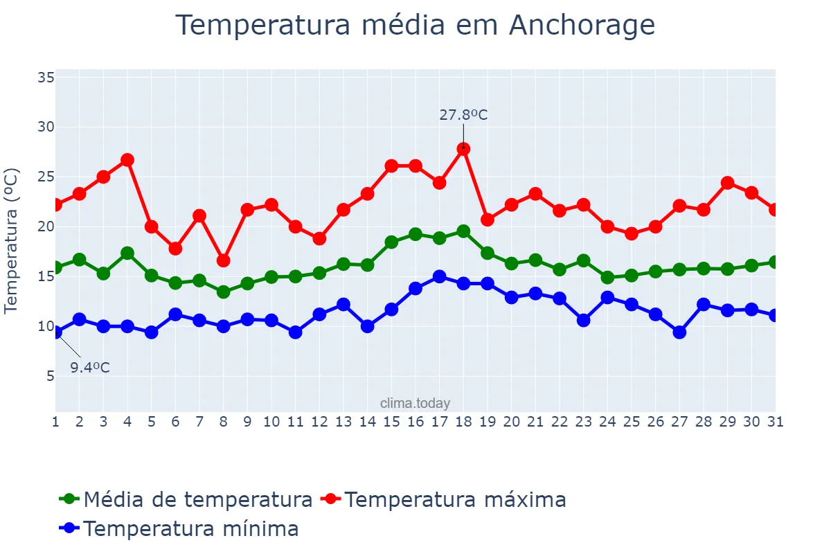 Temperatura em julho em Anchorage, Alaska, US