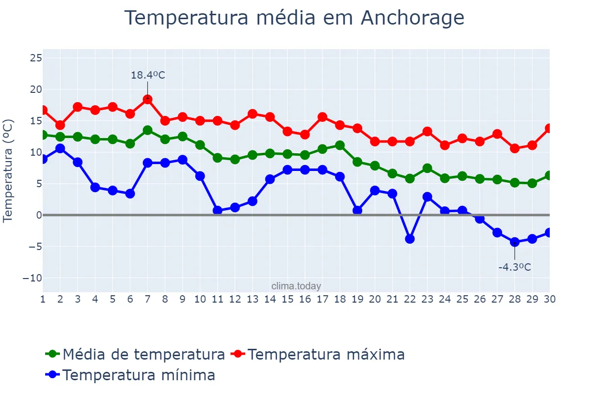 Temperatura em setembro em Anchorage, Alaska, US