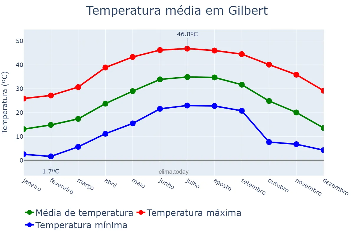 Temperatura anual em Gilbert, Arizona, US