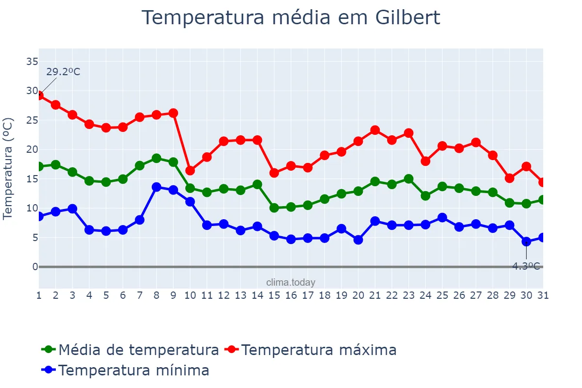 Temperatura em dezembro em Gilbert, Arizona, US