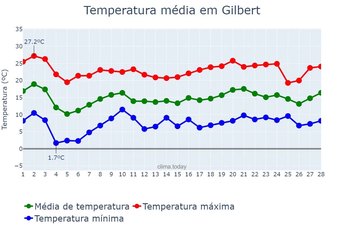 Temperatura em fevereiro em Gilbert, Arizona, US