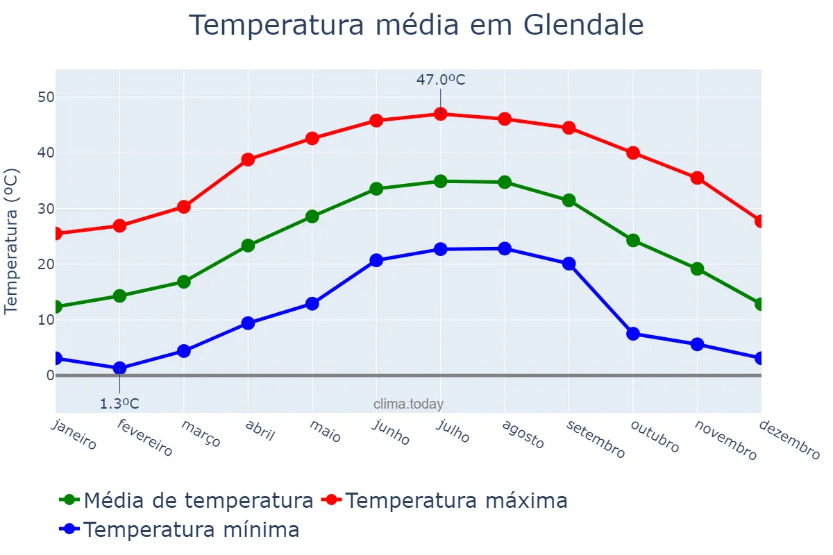 Temperatura anual em Glendale, Arizona, US