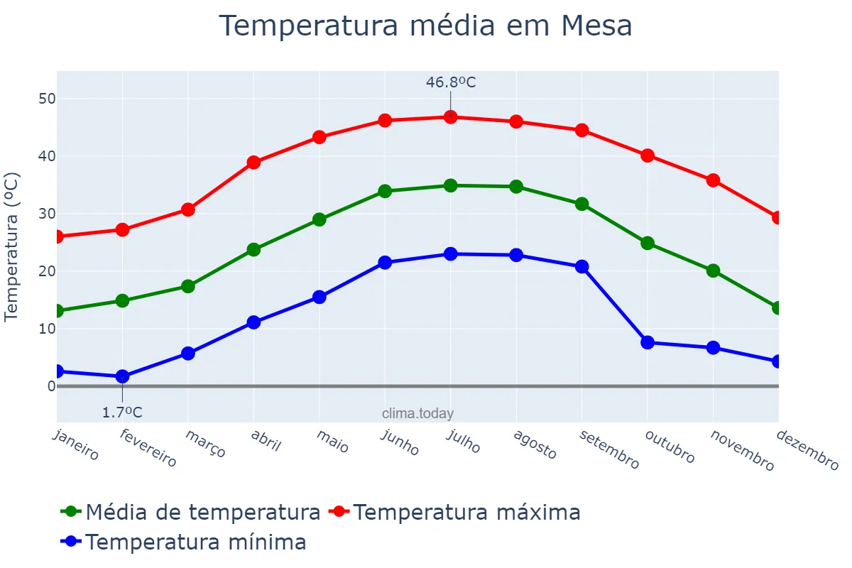 Temperatura anual em Mesa, Arizona, US