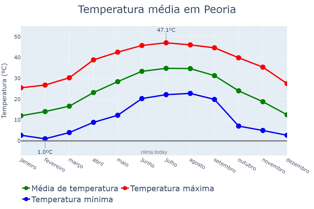 Temperatura anual em Peoria, Arizona, US