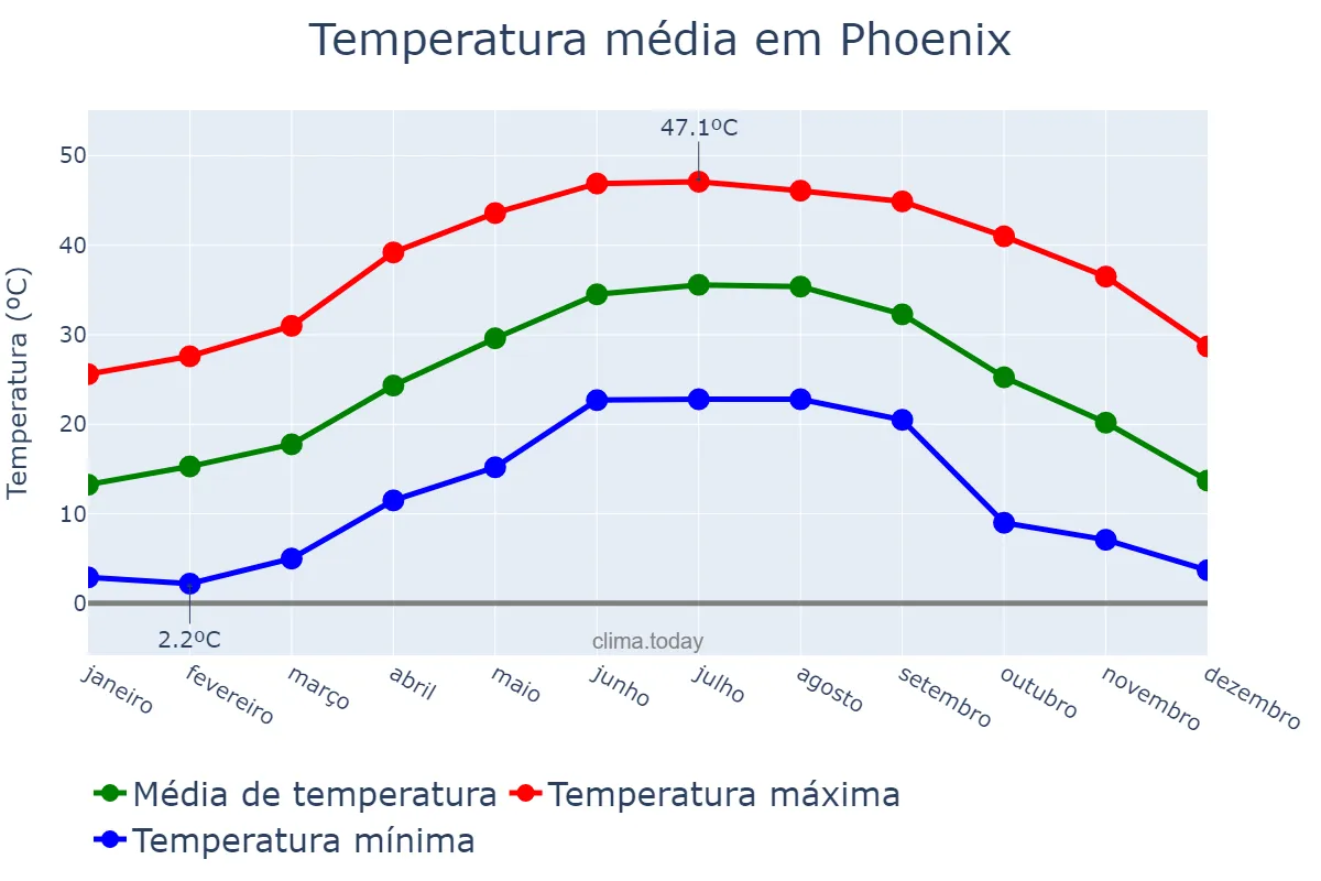 Temperatura anual em Phoenix, Arizona, US