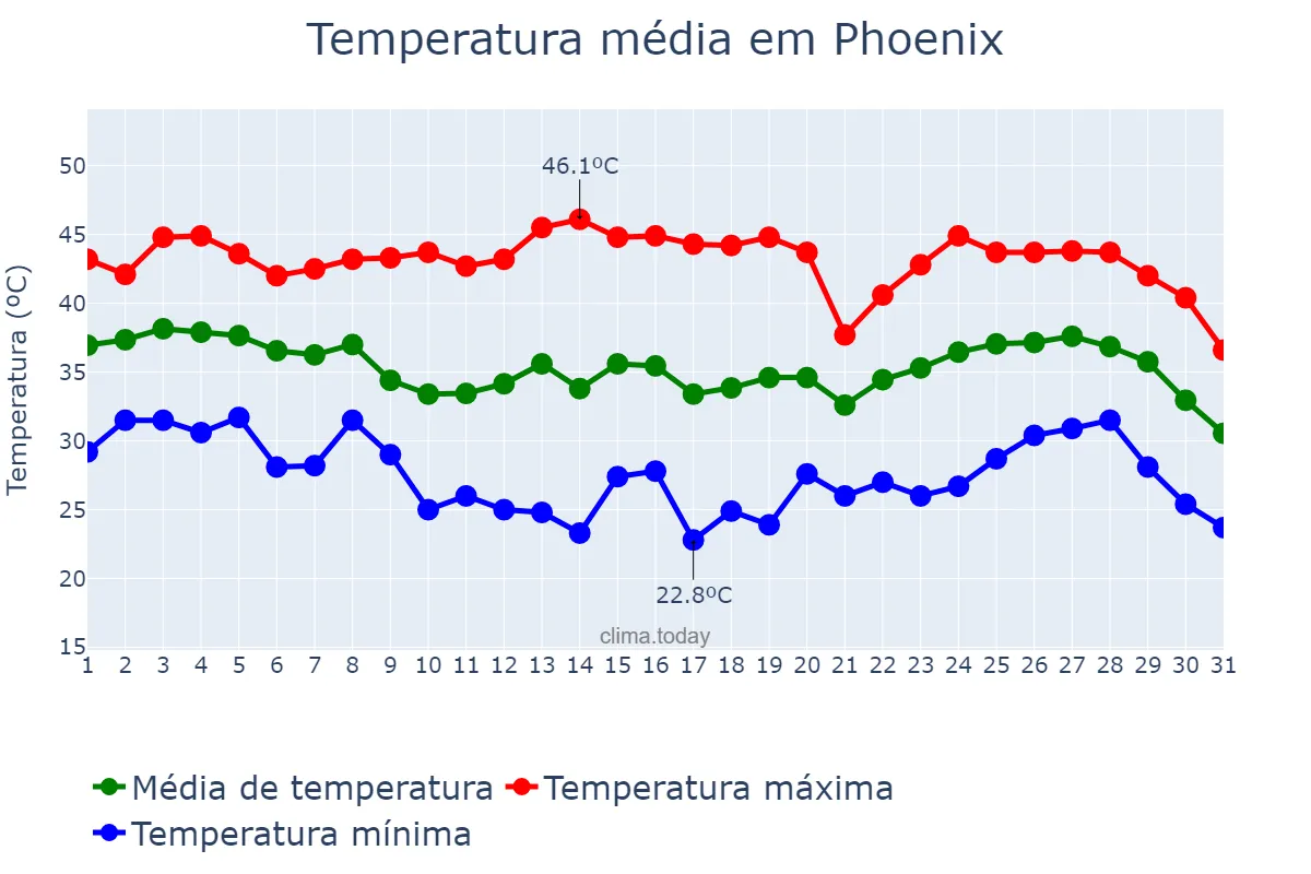Temperatura em agosto em Phoenix, Arizona, US