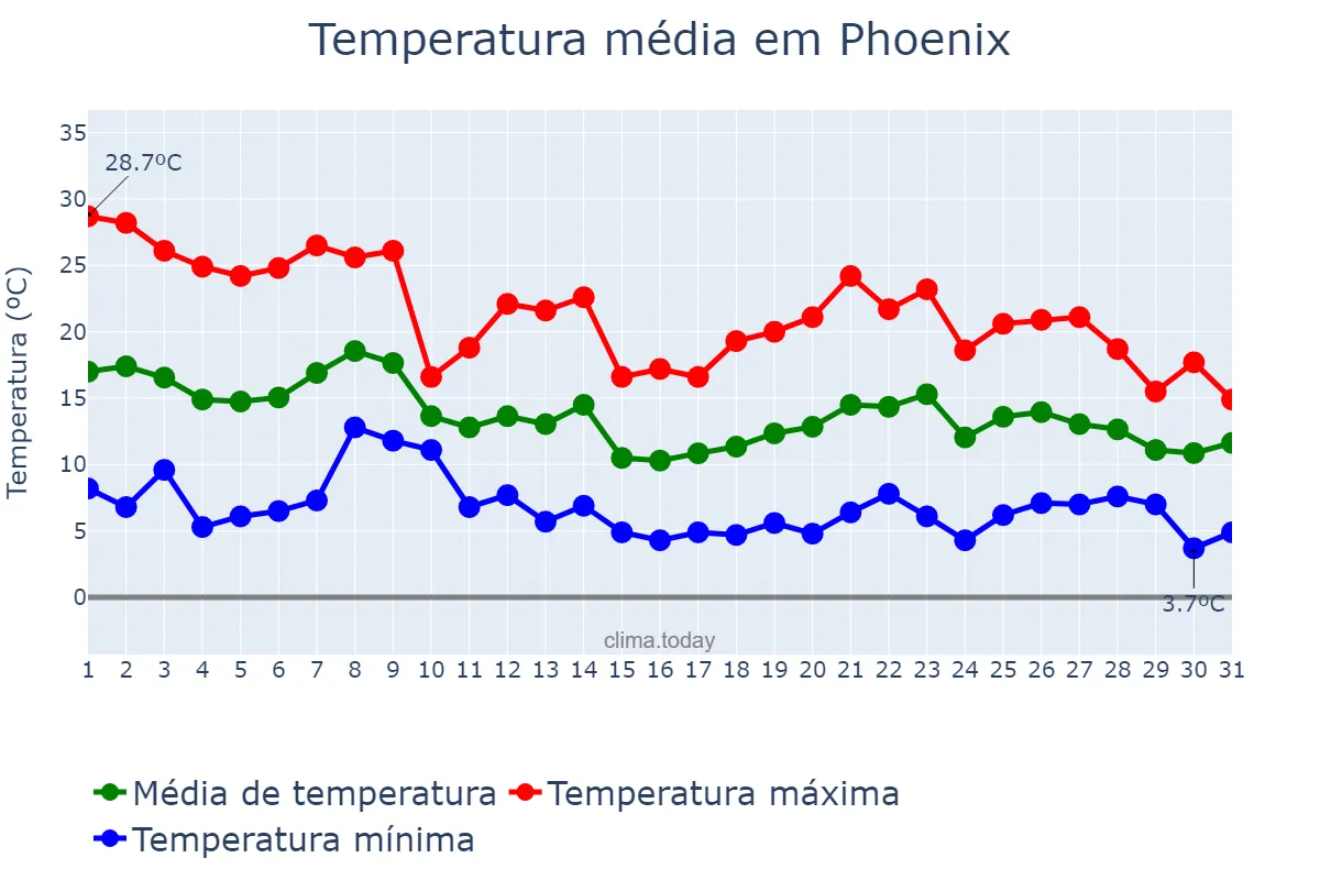 Temperatura em dezembro em Phoenix, Arizona, US