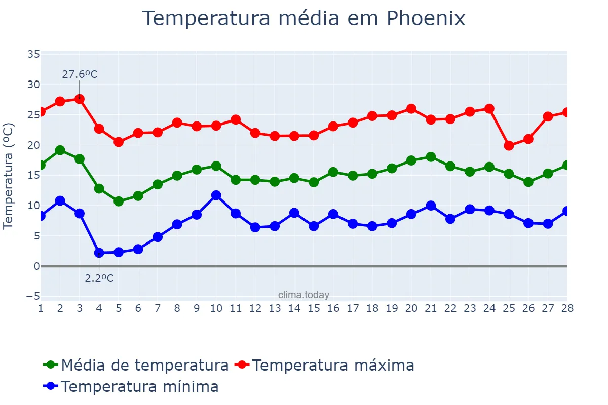 Temperatura em fevereiro em Phoenix, Arizona, US