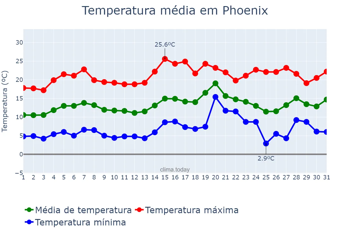 Temperatura em janeiro em Phoenix, Arizona, US