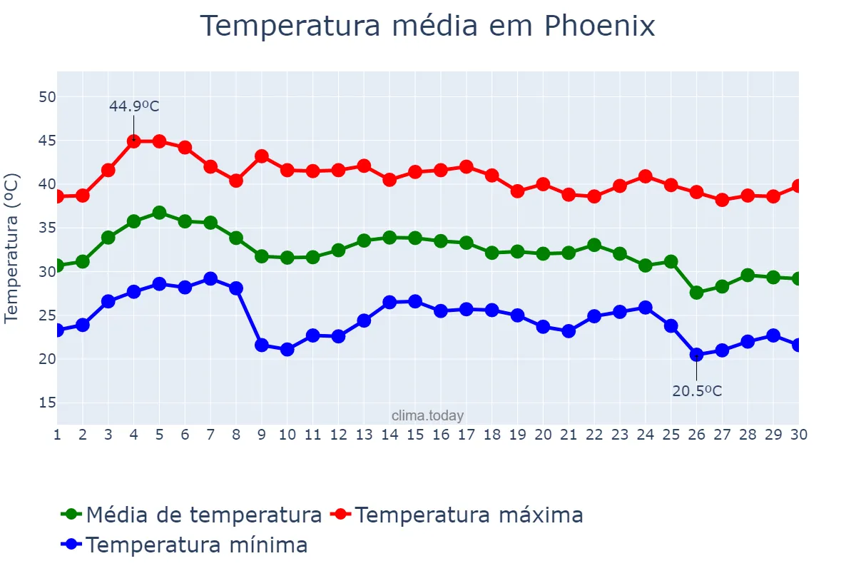 Temperatura em setembro em Phoenix, Arizona, US