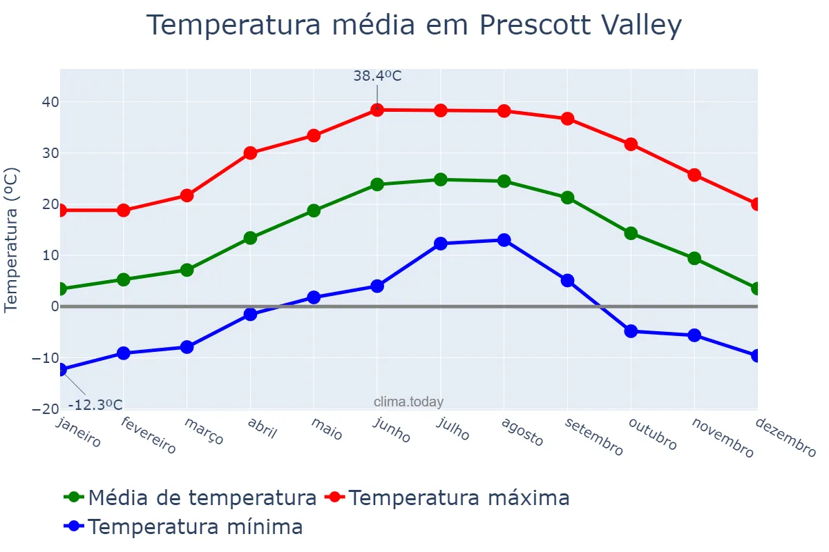 Temperatura anual em Prescott Valley, Arizona, US