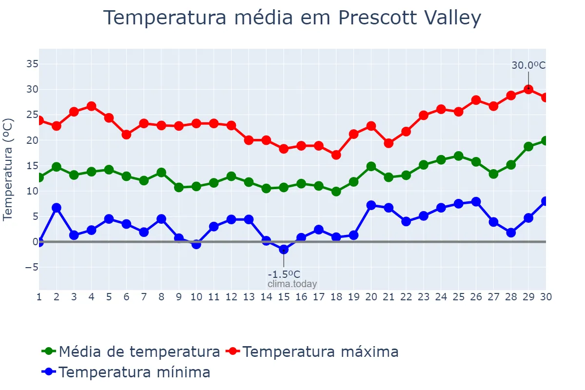 Temperatura em abril em Prescott Valley, Arizona, US