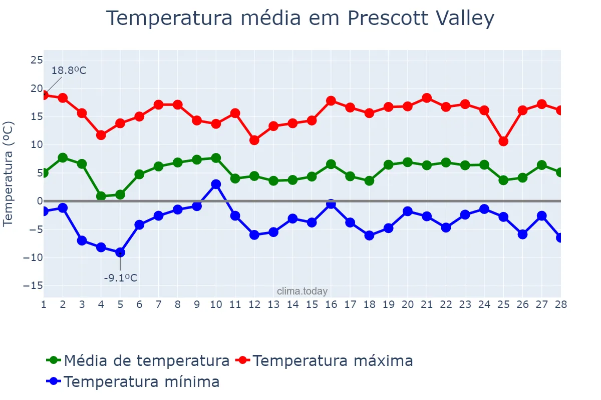 Temperatura em fevereiro em Prescott Valley, Arizona, US