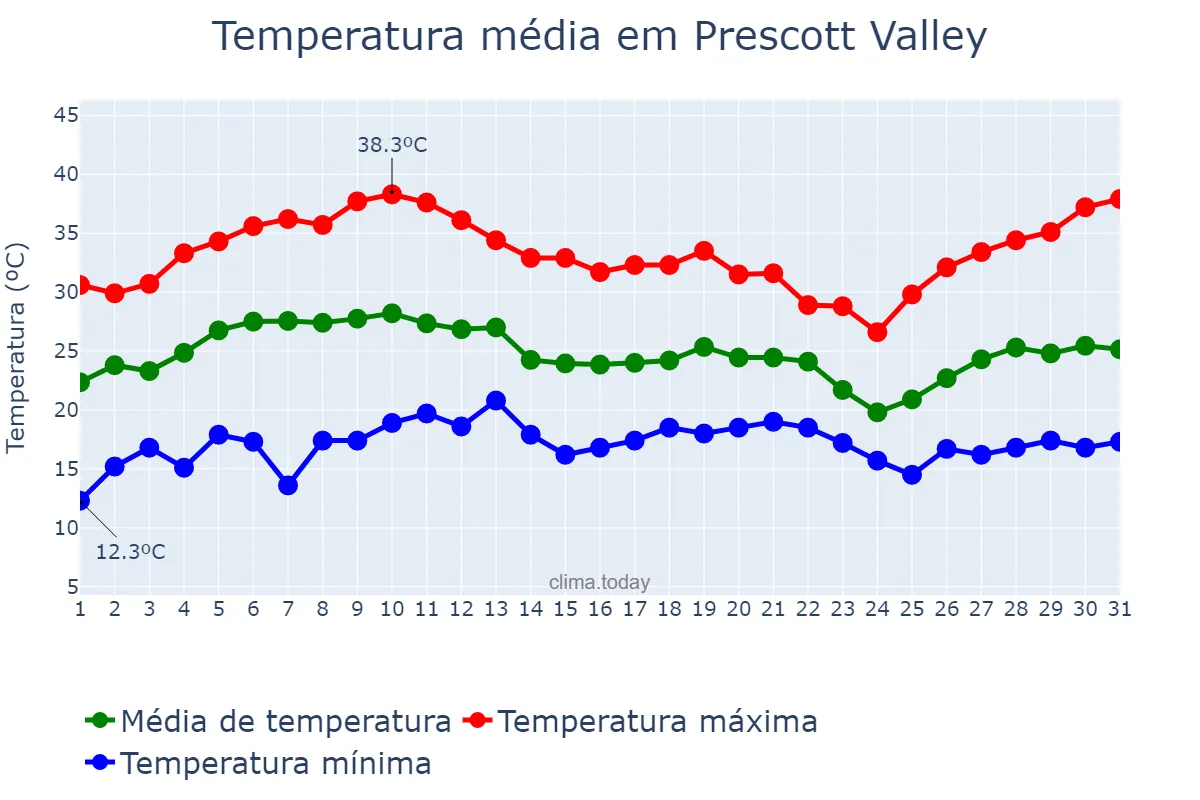 Temperatura em julho em Prescott Valley, Arizona, US