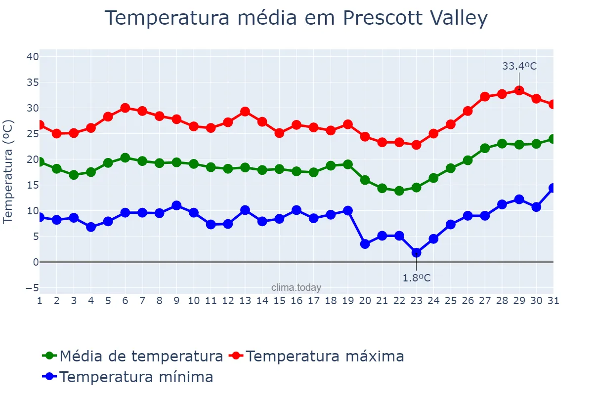 Temperatura em maio em Prescott Valley, Arizona, US