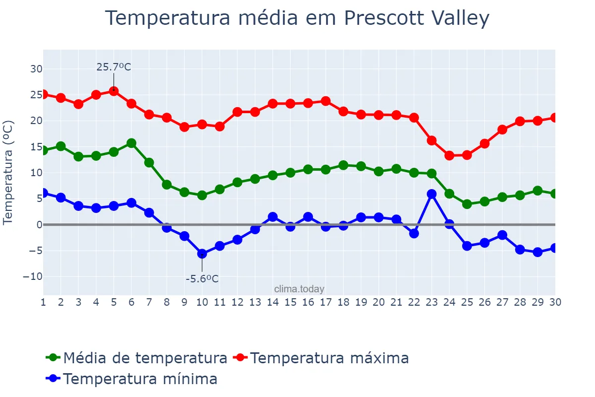 Temperatura em novembro em Prescott Valley, Arizona, US