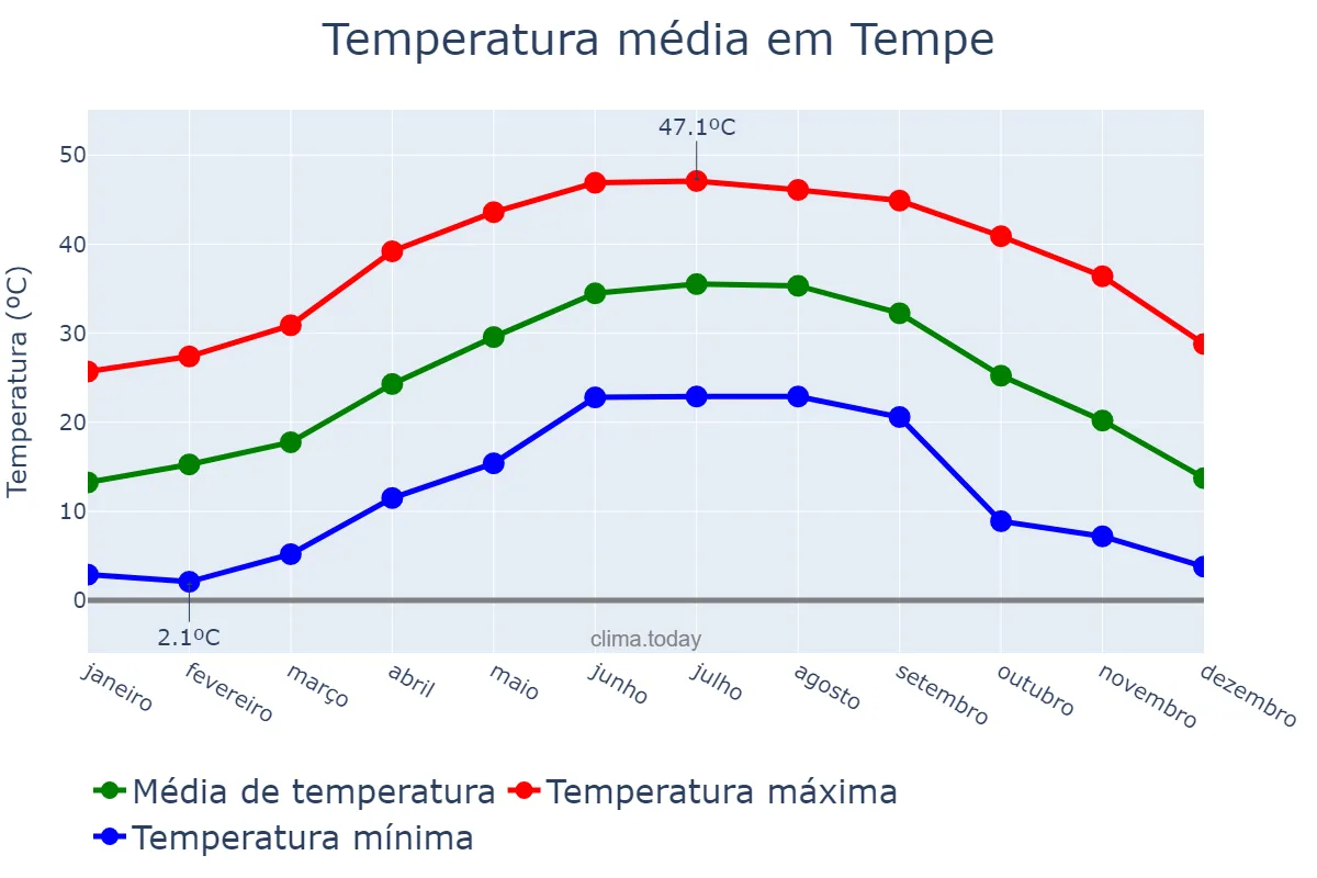 Temperatura anual em Tempe, Arizona, US
