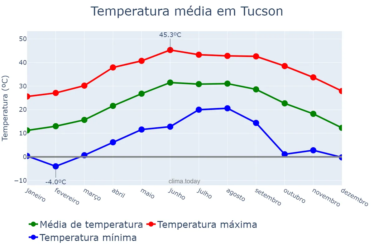Temperatura anual em Tucson, Arizona, US