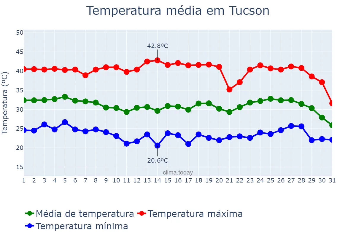 Temperatura em agosto em Tucson, Arizona, US