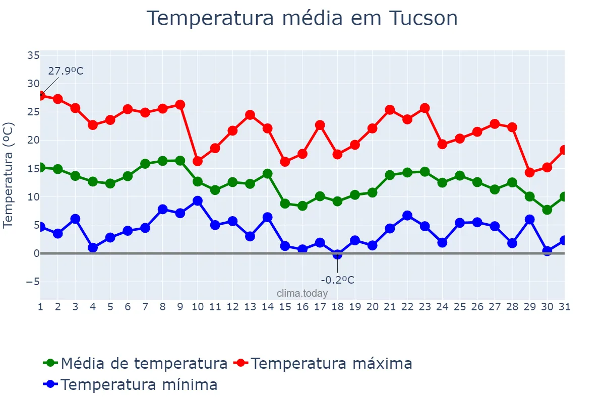 Temperatura em dezembro em Tucson, Arizona, US
