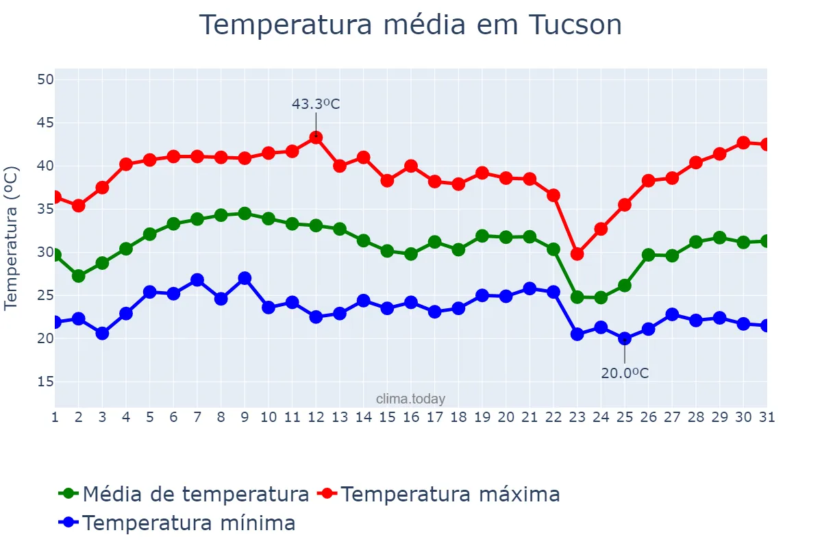 Temperatura em julho em Tucson, Arizona, US