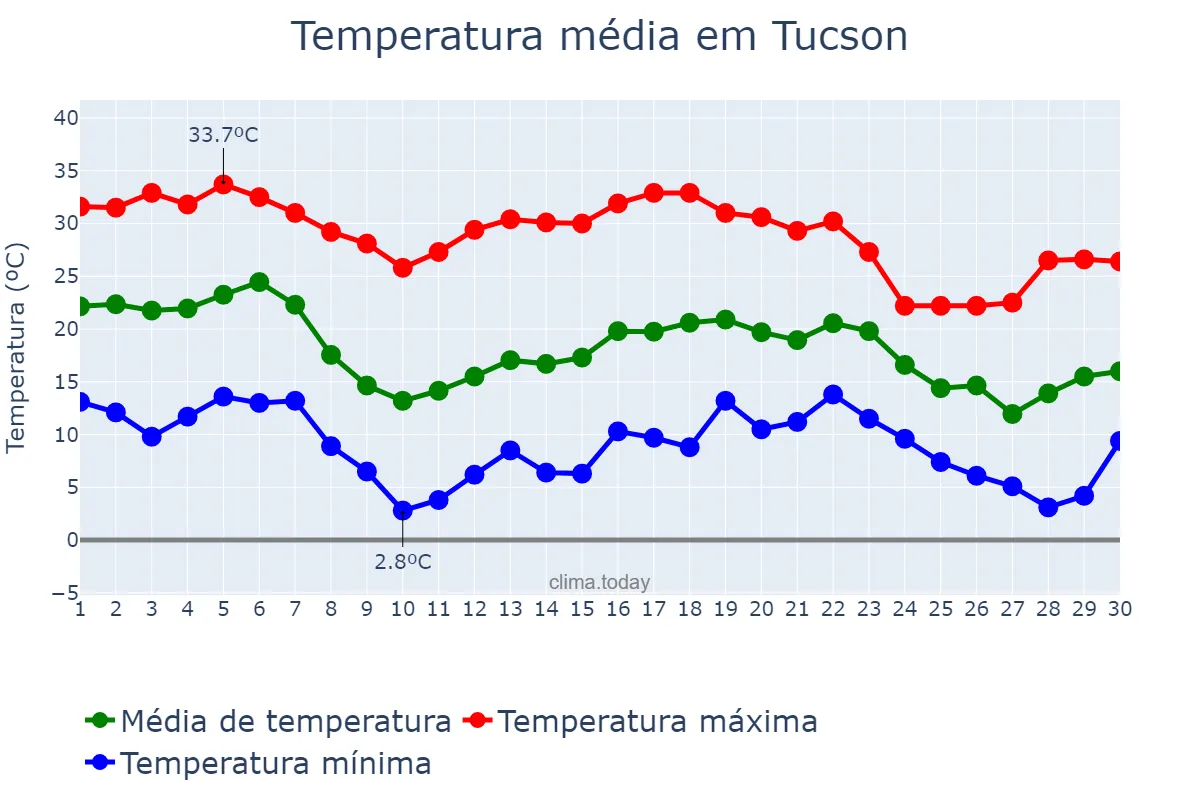 Temperatura em novembro em Tucson, Arizona, US