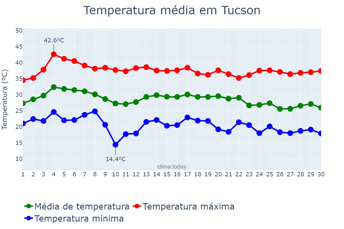 Temperatura em setembro em Tucson, Arizona, US