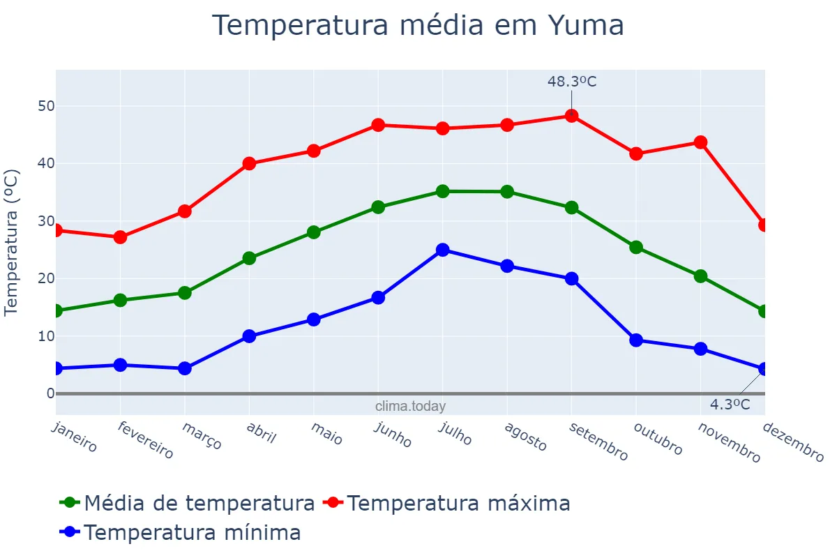 Temperatura anual em Yuma, Arizona, US