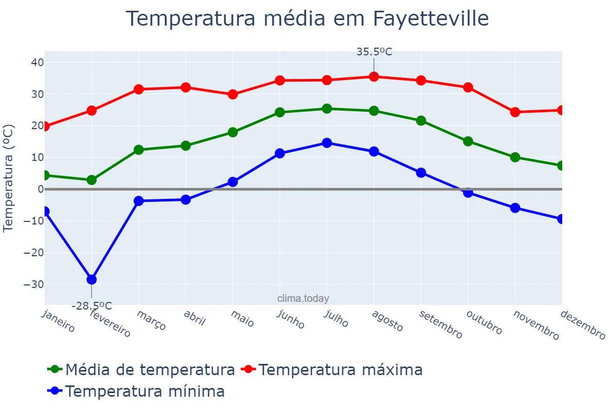 Temperatura anual em Fayetteville, Arkansas, US