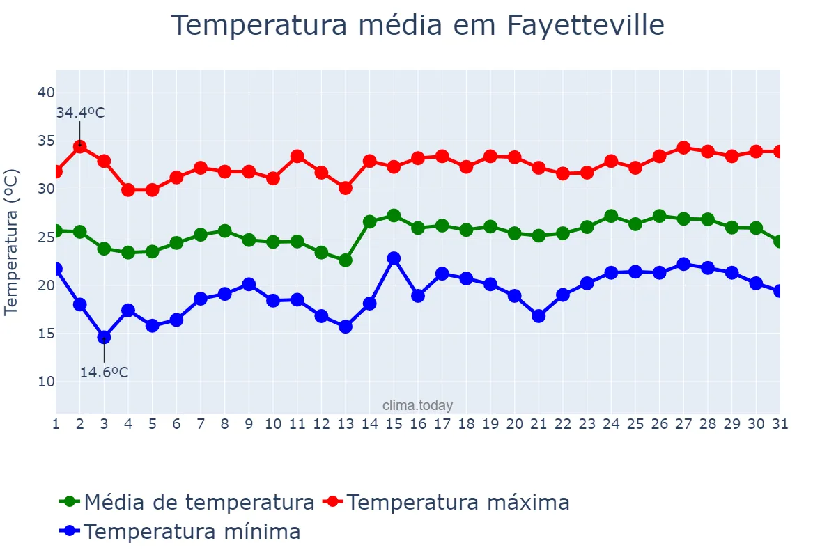 Temperatura em julho em Fayetteville, Arkansas, US