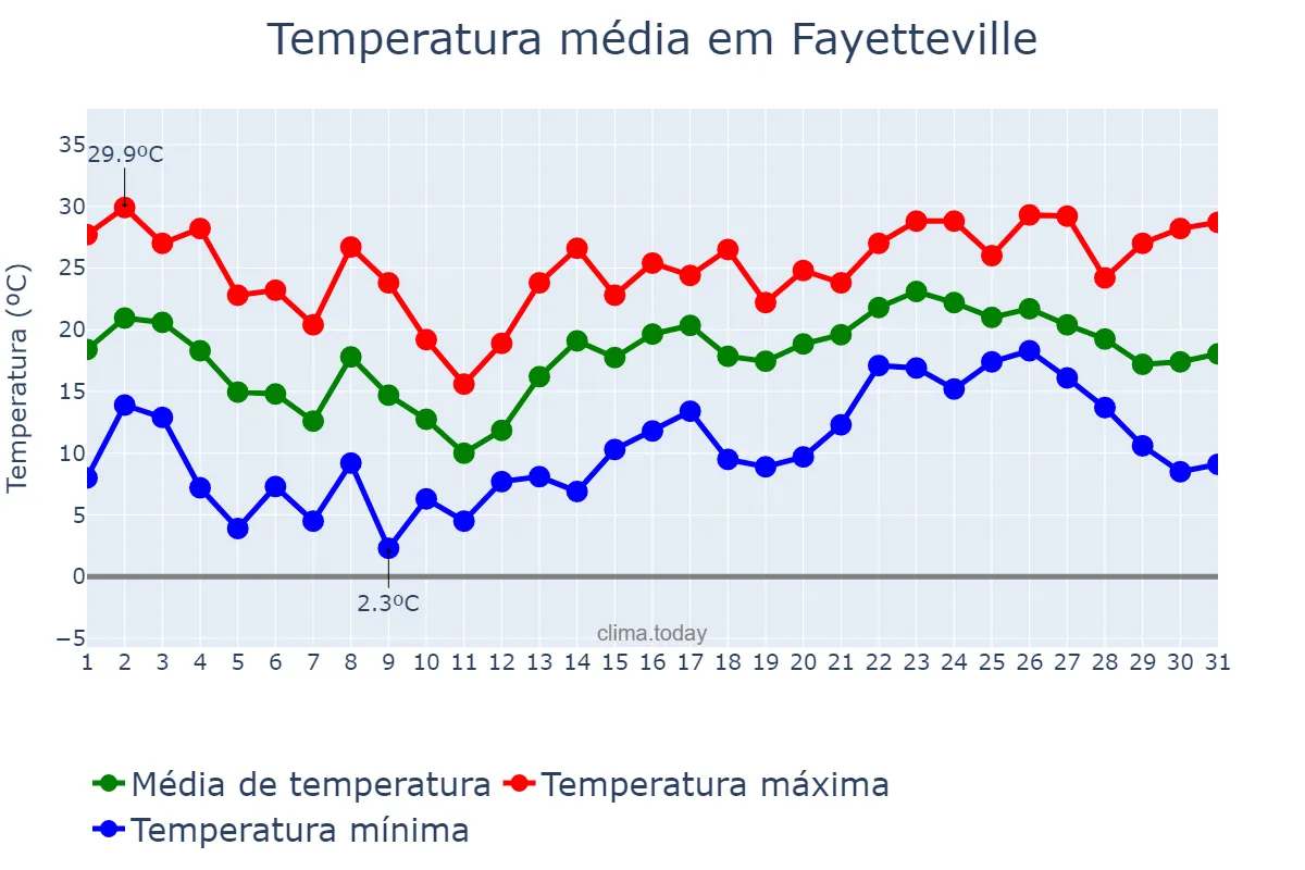 Temperatura em maio em Fayetteville, Arkansas, US