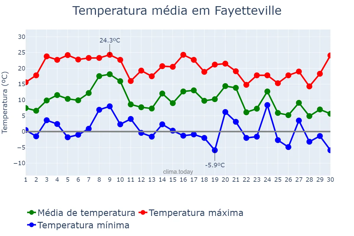 Temperatura em novembro em Fayetteville, Arkansas, US