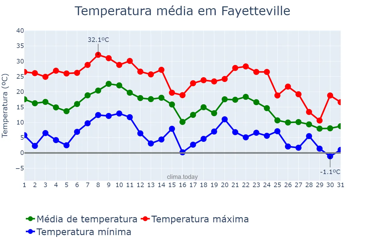 Temperatura em outubro em Fayetteville, Arkansas, US