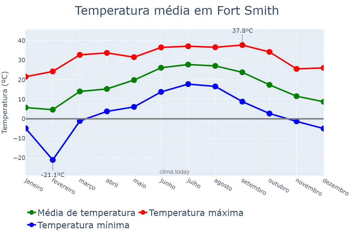 Temperatura anual em Fort Smith, Arkansas, US