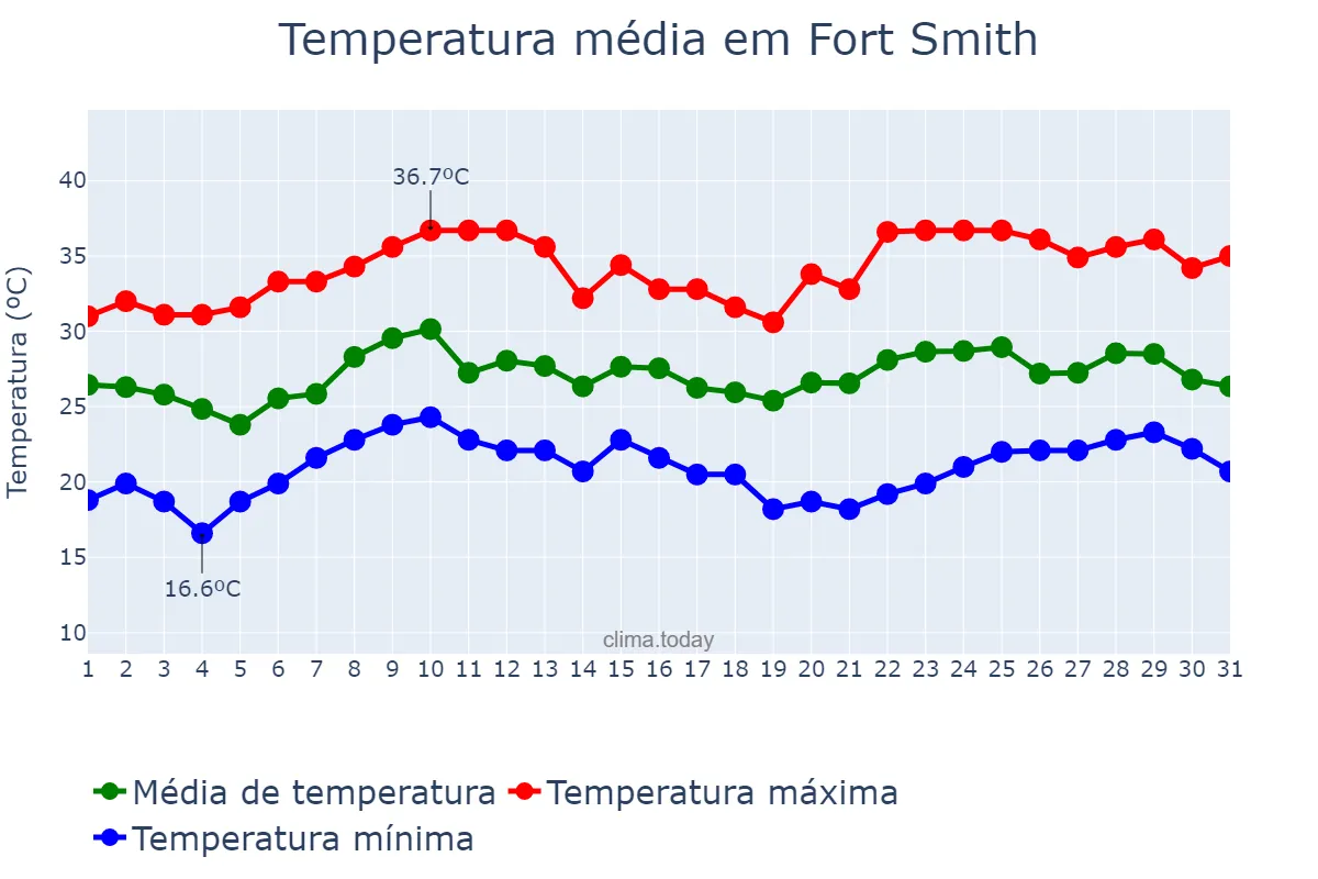 Temperatura em agosto em Fort Smith, Arkansas, US