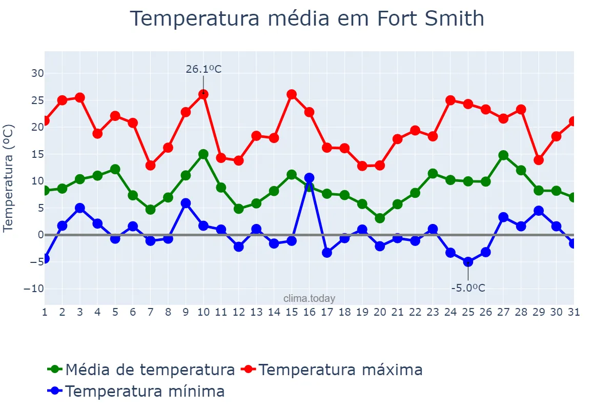 Temperatura em dezembro em Fort Smith, Arkansas, US