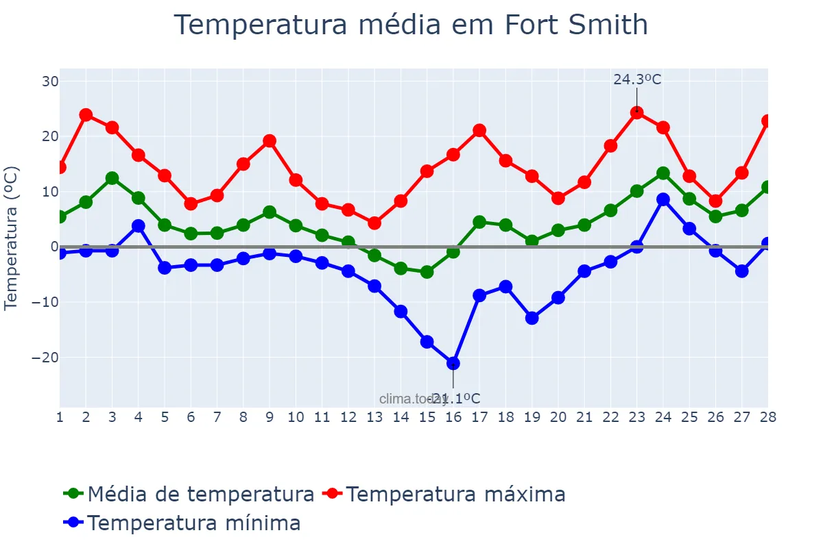 Temperatura em fevereiro em Fort Smith, Arkansas, US