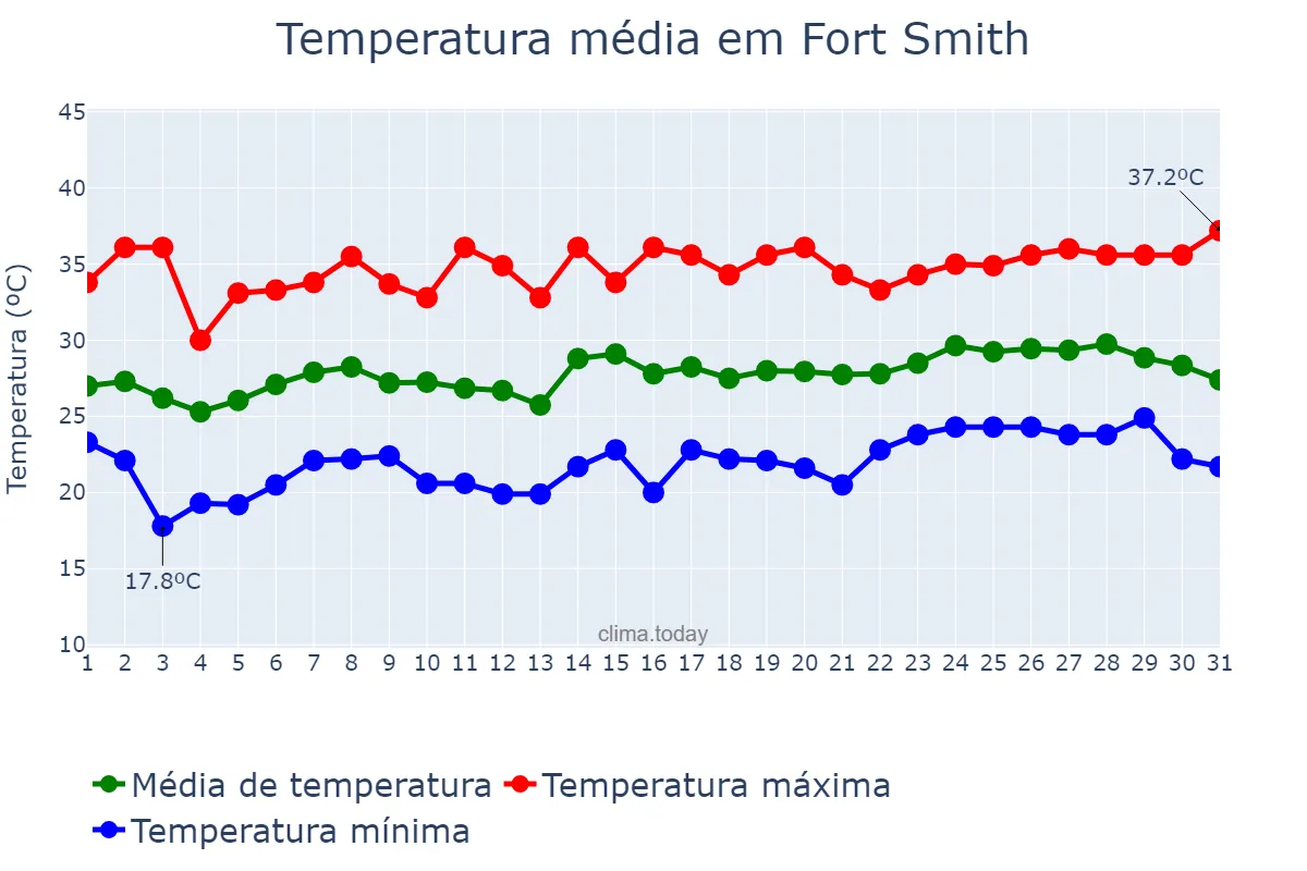 Temperatura em julho em Fort Smith, Arkansas, US